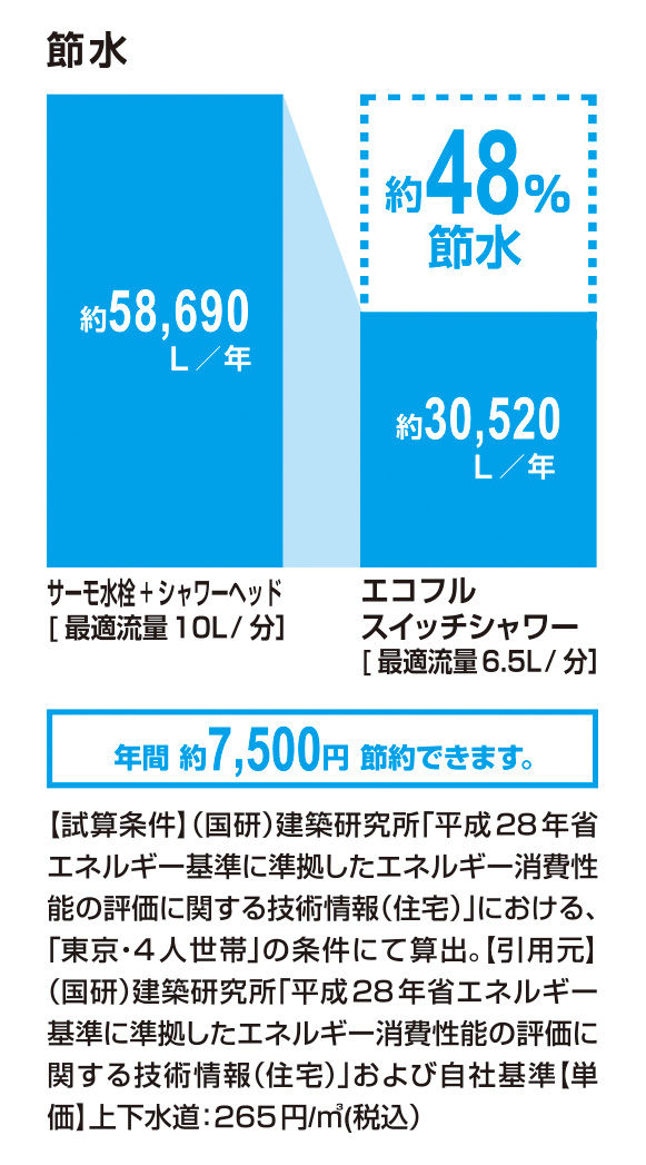 節水_ｴｺﾌﾙｽｲｯﾁｼｬﾜｰ_48％