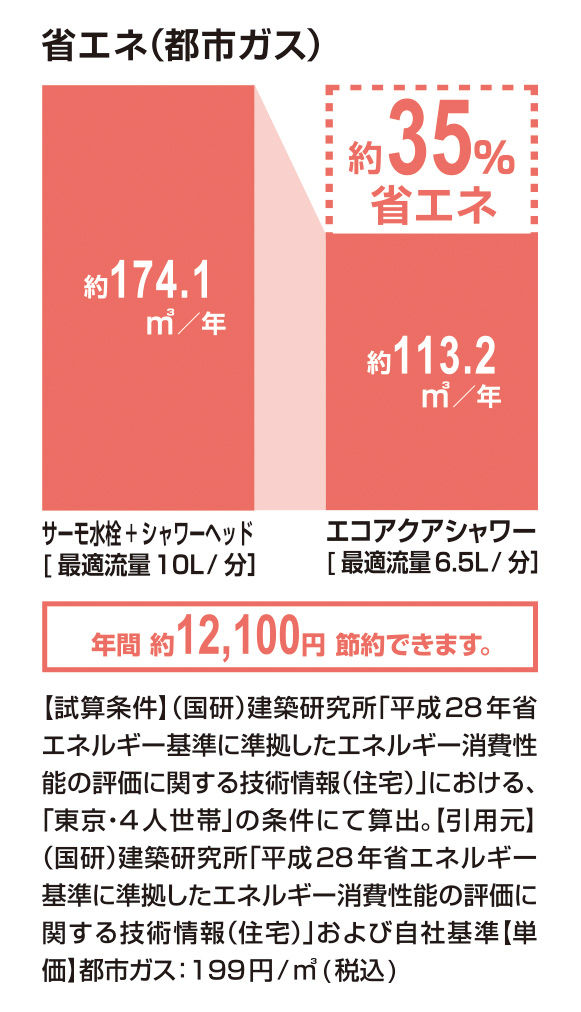 省エネ(都市ガス)_ｴｺｱｸｱｼｬﾜｰ_35％