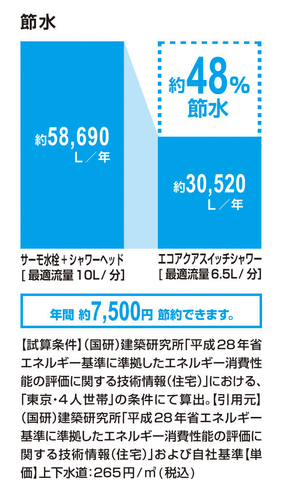 節水_ｴｺｱｸｱｽｲｯﾁｼｬﾜｰ_48％