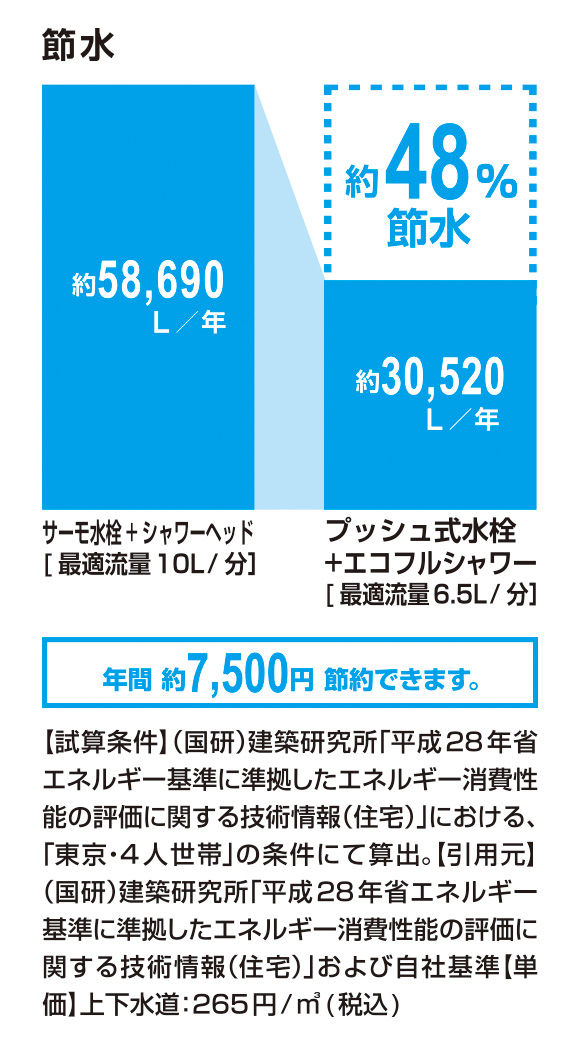 節水_ﾌﾟｯｼｭ式水栓+ｴｺﾌﾙｼｬﾜｰ_48％