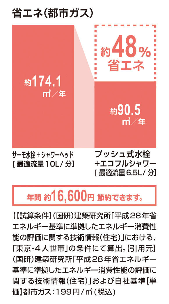 省エネ(都市ガス)_ﾌﾟｯｼｭ式水栓+ｴｺﾌﾙｼｬﾜｰ_48％