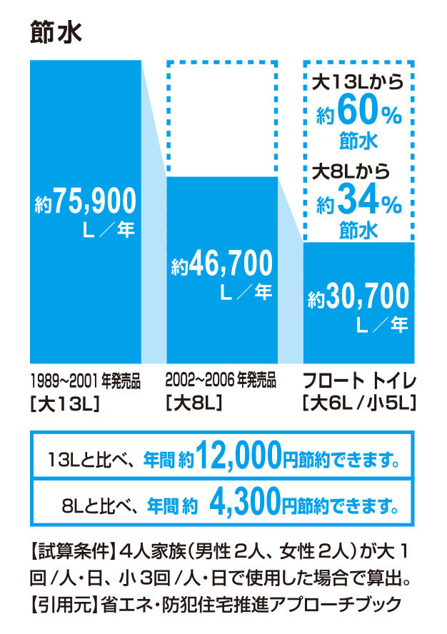 節水_ﾌﾛｰﾄﾄｲﾚ_60％