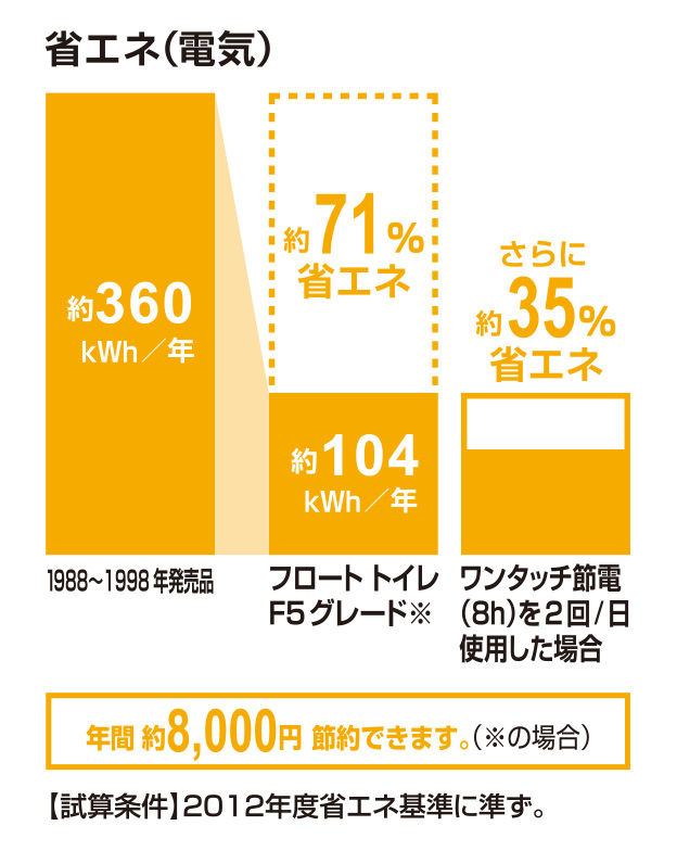 省エネ(電気)_ﾌﾛｰﾄﾄｲﾚ_F5ｸﾞﾚｰﾄﾞ_71％