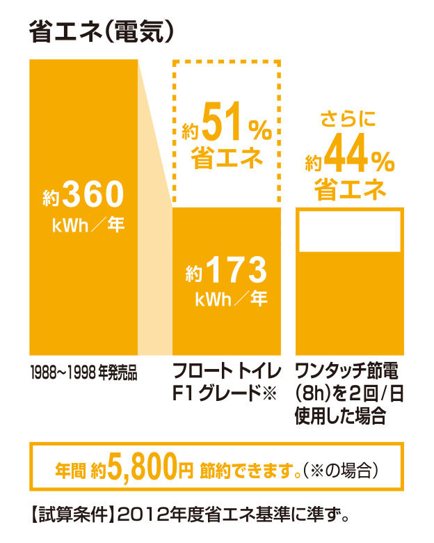 省エネ(電気)_ﾌﾛｰﾄﾄｲﾚ_F1ｸﾞﾚｰﾄﾞ_51％