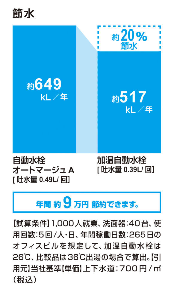 節水_加温自動水栓_20％