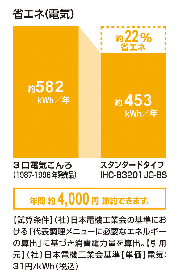 省エネ(電気)_ｽﾀﾝﾀﾞｰﾄﾞﾀｲﾌﾟIHC-B3201JG-BS_22％