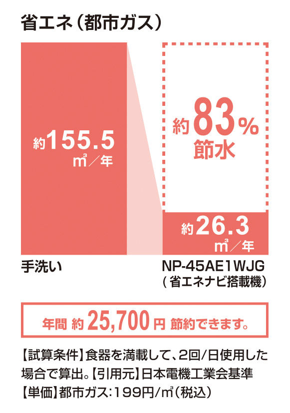省エネ(都市ガス)_NP-45AE1WJG(省ｴﾈﾅﾋﾞ搭載機)_83％