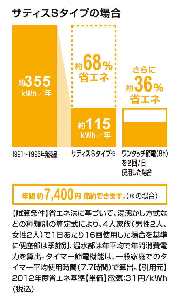 省エネ(電気)_ｻﾃｨｽSﾀｲﾌﾟ_68％