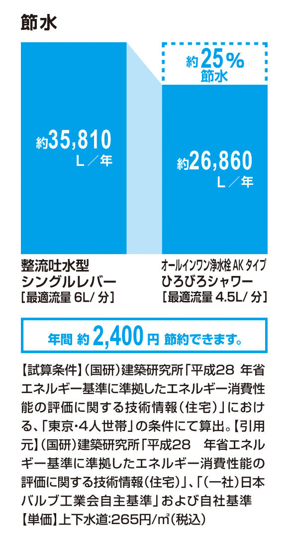 節水_ｵｰﾙｲﾝﾜﾝ浄水栓AKﾀｲﾌﾟ_ひろびろｼｬﾜｰ_25％