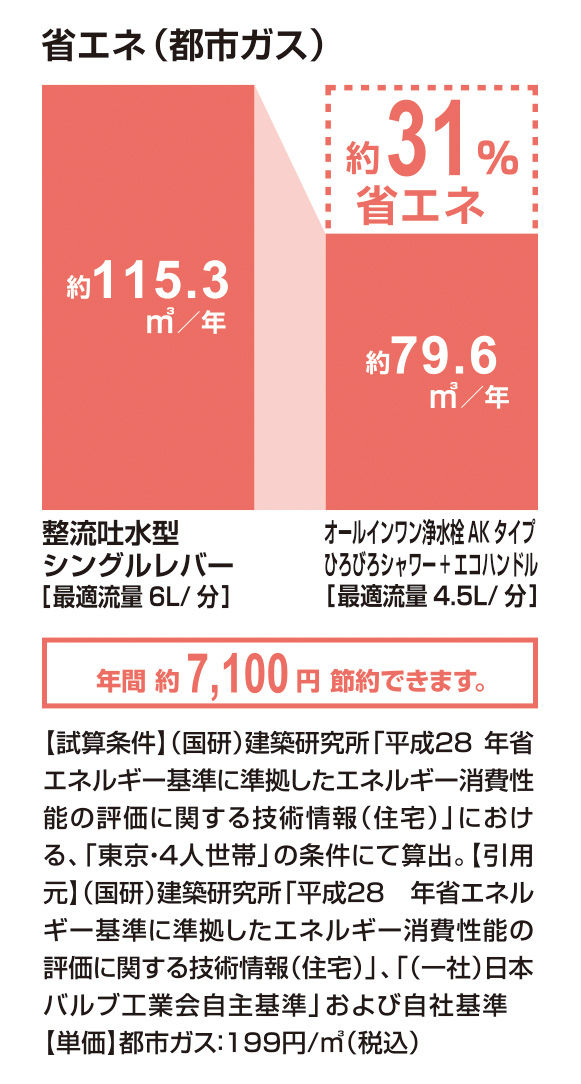 省エネ(都市ガス)_ｵｰﾙｲﾝﾜﾝ浄水栓AKﾀｲﾌﾟ_ひろびろｼｬﾜｰ+ｴｺﾊﾝﾄﾞﾙ_31％