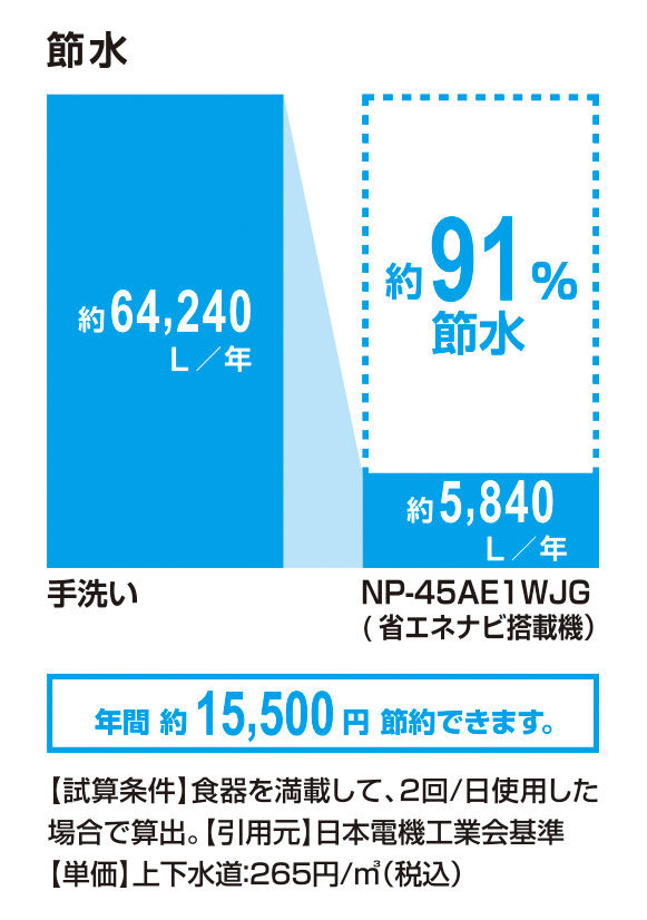 節水_NP-45AE1WJG(省ｴﾈﾅﾋﾞ搭載機)_91％