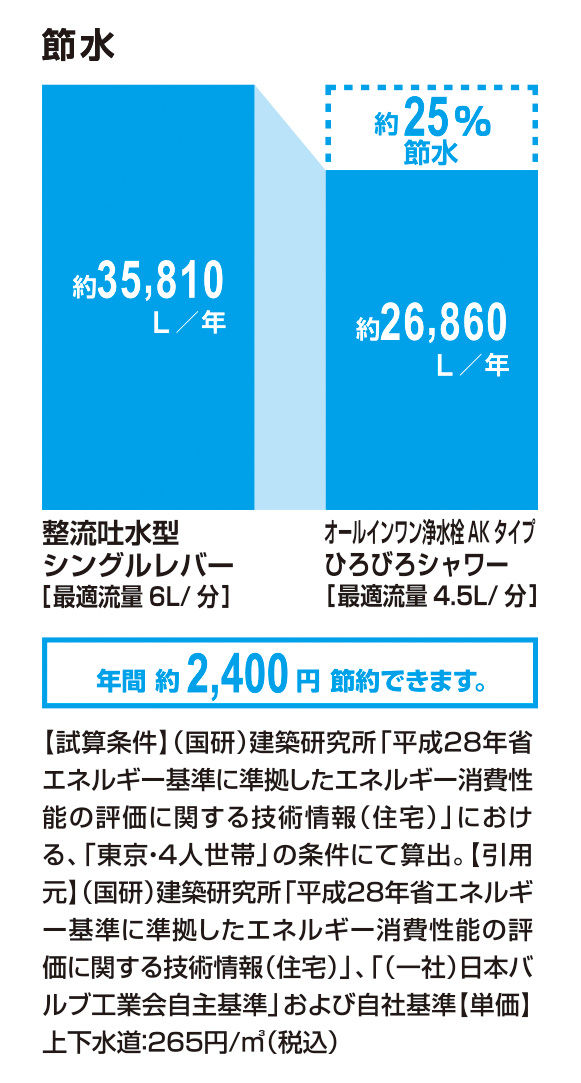 節水_ｵｰﾙｲﾝﾜﾝ浄水栓AKﾀｲﾌﾟ_ひろびろｼｬﾜｰ_25％