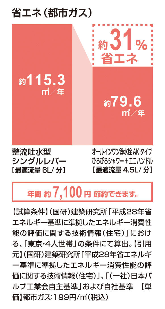 省エネ(都市ガス)_ｵｰﾙｲﾝﾜﾝ浄水栓AKﾀｲﾌﾟ_ひろびろｼｬﾜｰ+ｴｺﾊﾝﾄﾞﾙ_31％