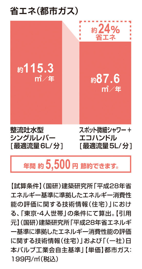 省エネ(都市ガス)_ｽﾎﾟｯﾄ微細ｼｬﾜｰ+ｴｺﾊﾝﾄﾞﾙ_24％