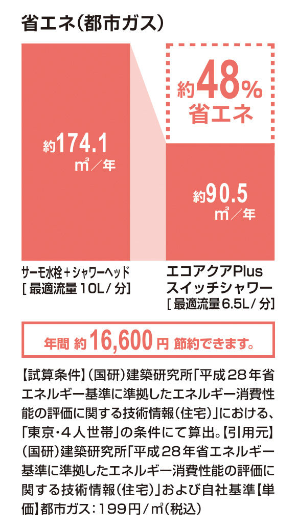 省エネ(都市ガス)_ｴｺｱｸｱPlusｽｲｯﾁｼｬﾜｰ_48％