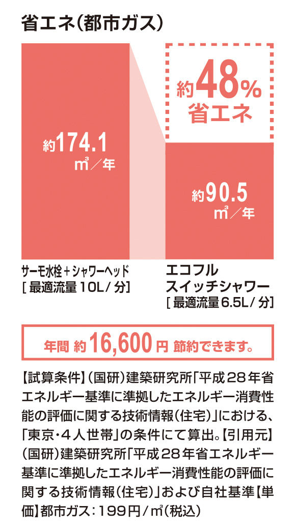 省エネ(都市ガス)_ｴｺﾌﾙｽｲｯﾁｼｬﾜｰ_48％