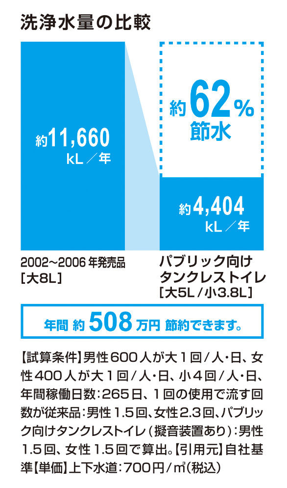 節水_ﾊﾟﾌﾞﾘｯｸ向けﾀﾝｸﾚｽﾄｲﾚ_62％