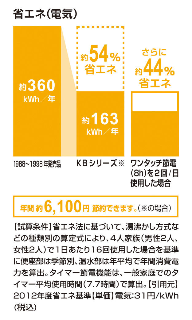 省エネ(電気)_KBｼﾘｰｽﾞ_54％