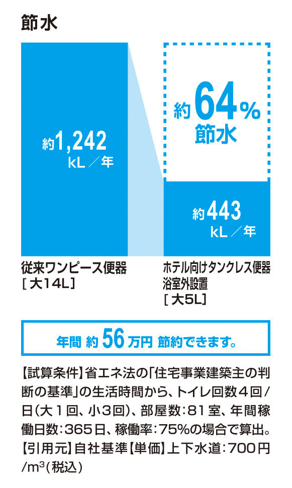 節水_ﾎﾃﾙ向けﾀﾝｸﾚｽ便器浴室外設置_64％