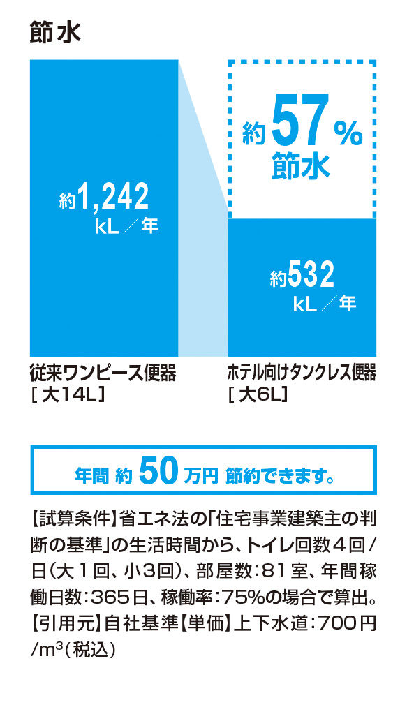 節水_ﾎﾃﾙ向けﾀﾝｸﾚｽ便器_57％