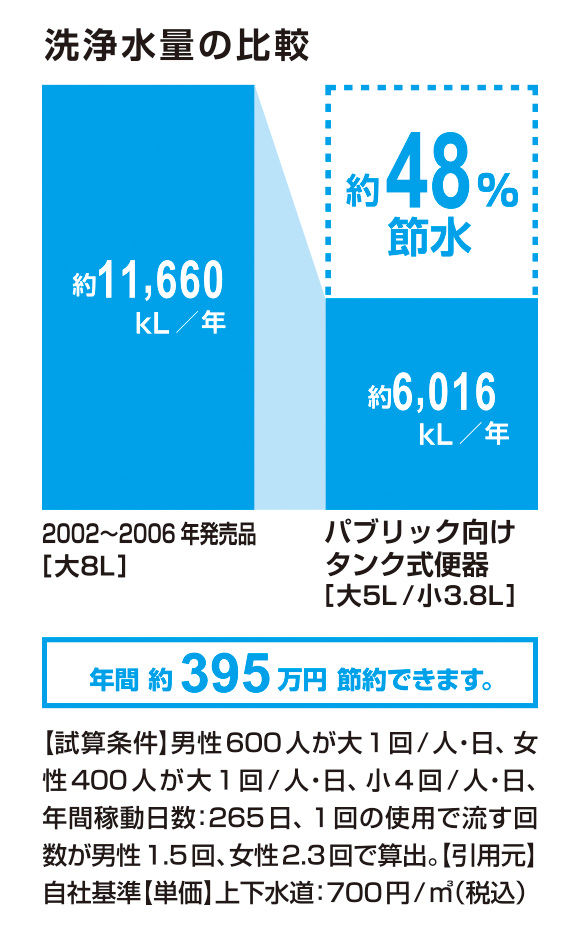 節水_ﾊﾟﾌﾞﾘｯｸ向けﾀﾝｸ式便器_48％