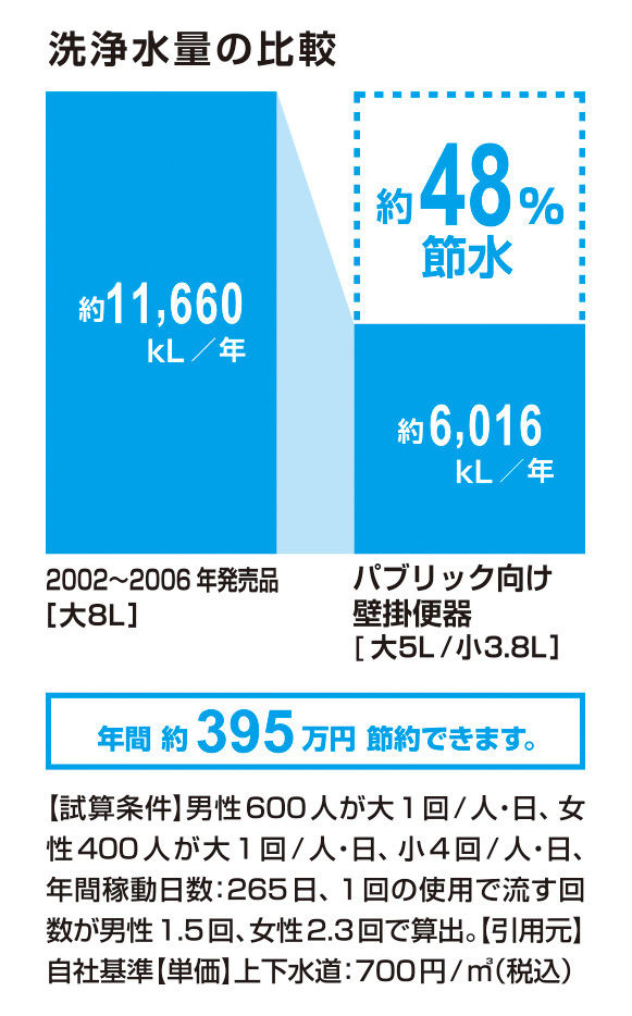 節水_ﾊﾟﾌﾞﾘｯｸ向け壁掛便器_48％