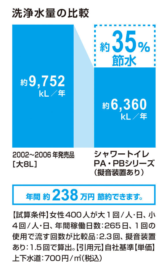 節水_ｼｬﾜｰﾄｲﾚPA・PBｼﾘｰｽﾞ_35％