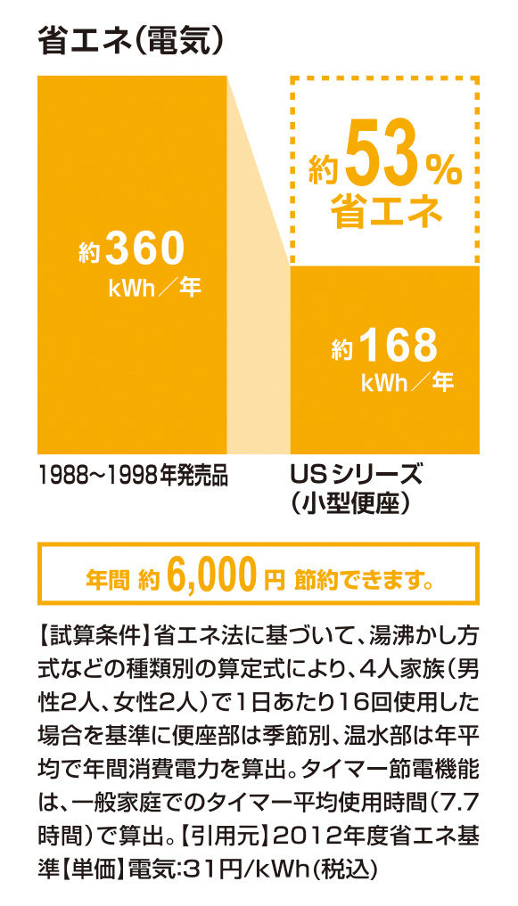 省エネ(電気)_USｼﾘｰｽﾞ(小型便座)_53％
