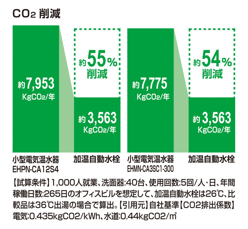 CO2_削減_加温自動水栓_54％