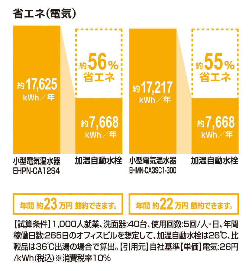 省エネ(電気)_加温自動水栓_55％