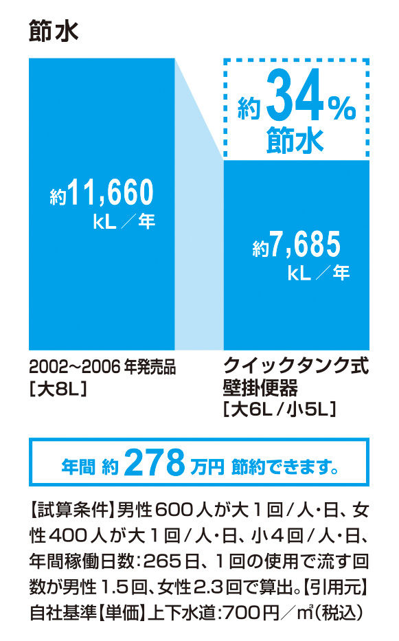 節水_クイックタンク式壁掛便器_34％