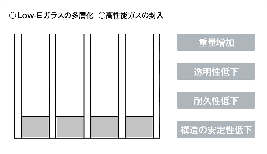 ｶﾞﾗｽの断熱性向上の一般的な方策