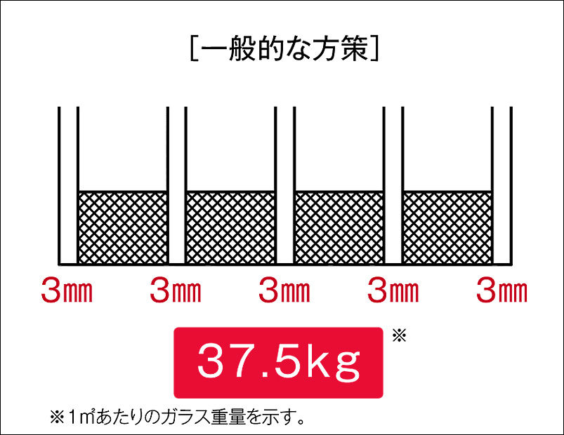 5層ｶﾞﾗｽ一般的な構造