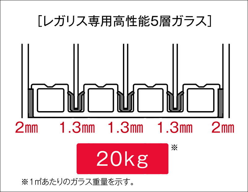 ﾚｶﾞﾘｽ専用高性能5層ｶﾞﾗｽ構造