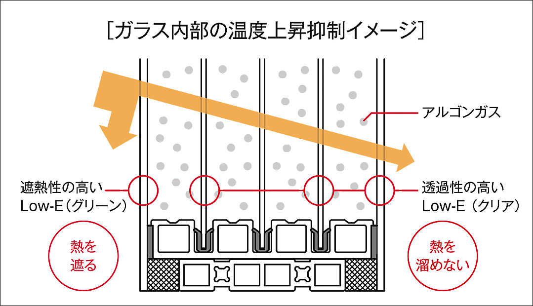 ｶﾞﾗｽ内部の温度上昇抑制ｲﾒｰｼﾞ