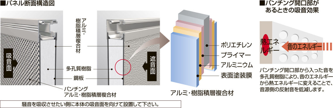 防音めかくしﾌｪﾝｽMB-2型_吸音ﾀｲﾌﾟ_独自の二重壁構造