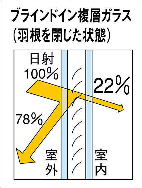 ﾌﾞﾗｲﾝﾄﾞｲﾝ複層ｶﾞﾗｽ説明