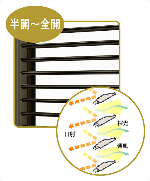 ﾙｰﾊﾞｰ部角度調整(半開~全開)