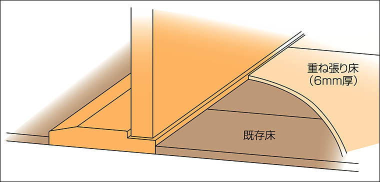 ﾘﾌｫｰﾑ方法(6MM床材重ね張り)