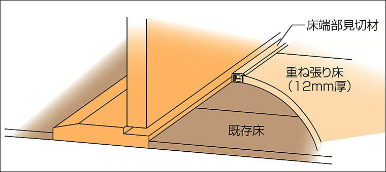 ﾘﾌｫｰﾑ方法(12MM床材重ね張り)